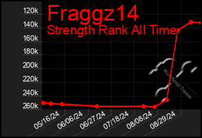 Total Graph of Fraggz14