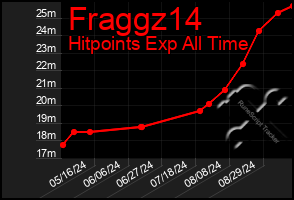 Total Graph of Fraggz14