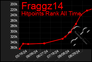 Total Graph of Fraggz14