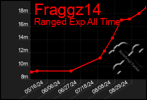 Total Graph of Fraggz14