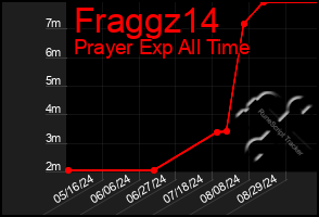 Total Graph of Fraggz14