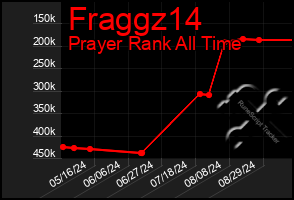 Total Graph of Fraggz14