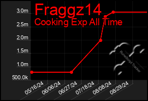 Total Graph of Fraggz14