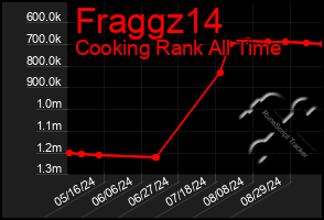 Total Graph of Fraggz14