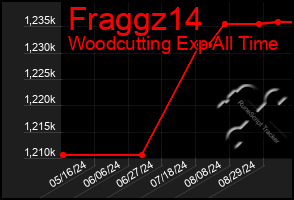 Total Graph of Fraggz14