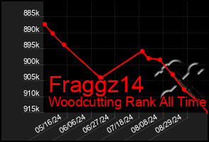 Total Graph of Fraggz14