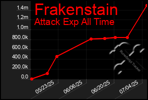 Total Graph of Frakenstain
