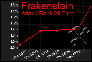 Total Graph of Frakenstain