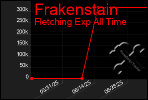 Total Graph of Frakenstain