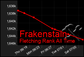 Total Graph of Frakenstain