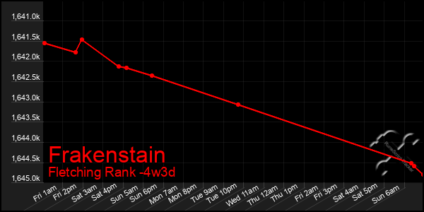 Last 31 Days Graph of Frakenstain