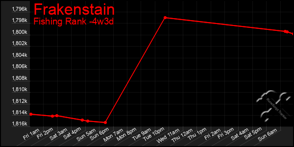 Last 31 Days Graph of Frakenstain