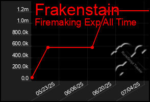 Total Graph of Frakenstain