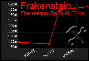 Total Graph of Frakenstain