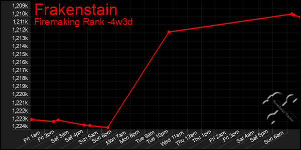 Last 31 Days Graph of Frakenstain