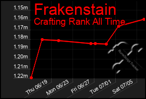 Total Graph of Frakenstain