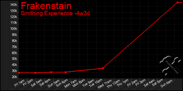 Last 31 Days Graph of Frakenstain