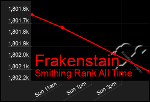 Total Graph of Frakenstain