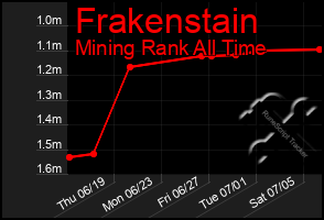 Total Graph of Frakenstain