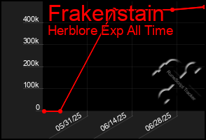 Total Graph of Frakenstain
