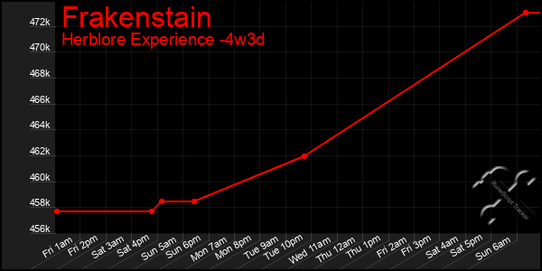 Last 31 Days Graph of Frakenstain