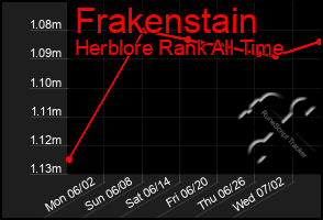 Total Graph of Frakenstain