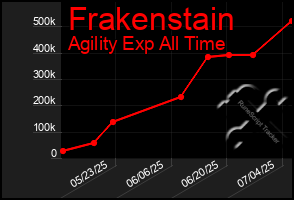 Total Graph of Frakenstain