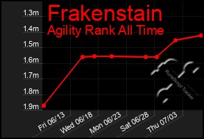 Total Graph of Frakenstain
