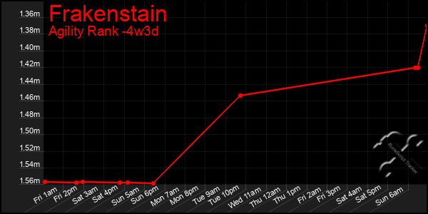 Last 31 Days Graph of Frakenstain
