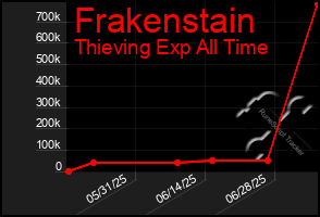 Total Graph of Frakenstain