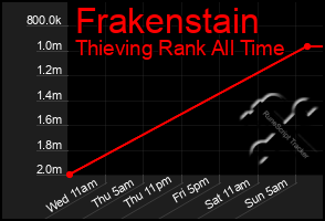 Total Graph of Frakenstain