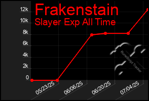 Total Graph of Frakenstain