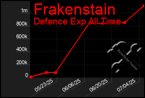 Total Graph of Frakenstain