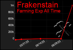 Total Graph of Frakenstain