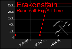 Total Graph of Frakenstain