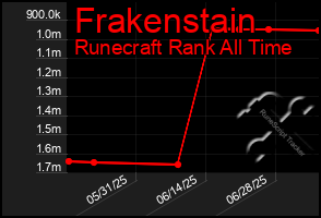 Total Graph of Frakenstain