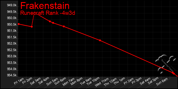 Last 31 Days Graph of Frakenstain