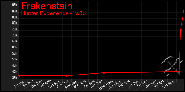 Last 31 Days Graph of Frakenstain