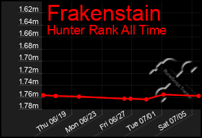 Total Graph of Frakenstain