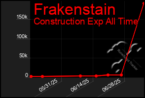 Total Graph of Frakenstain