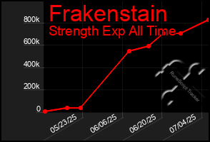 Total Graph of Frakenstain