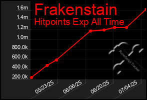 Total Graph of Frakenstain