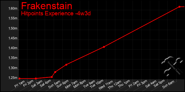 Last 31 Days Graph of Frakenstain