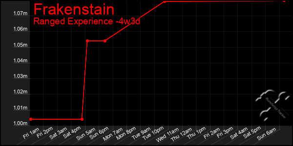 Last 31 Days Graph of Frakenstain