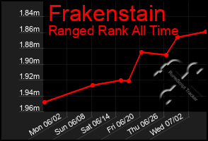Total Graph of Frakenstain