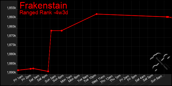 Last 31 Days Graph of Frakenstain
