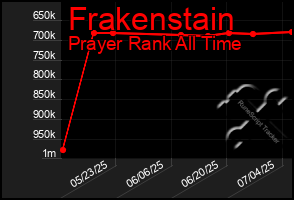 Total Graph of Frakenstain