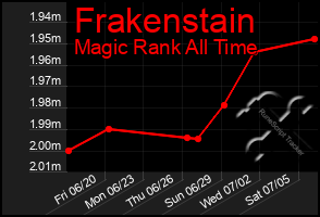 Total Graph of Frakenstain