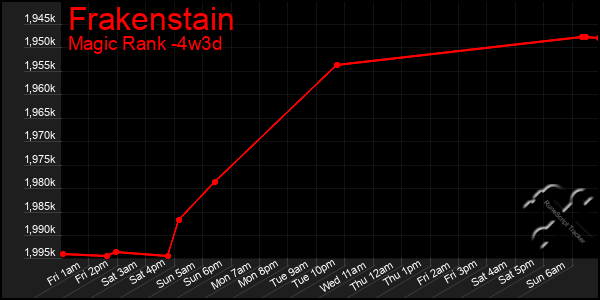 Last 31 Days Graph of Frakenstain