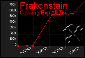 Total Graph of Frakenstain